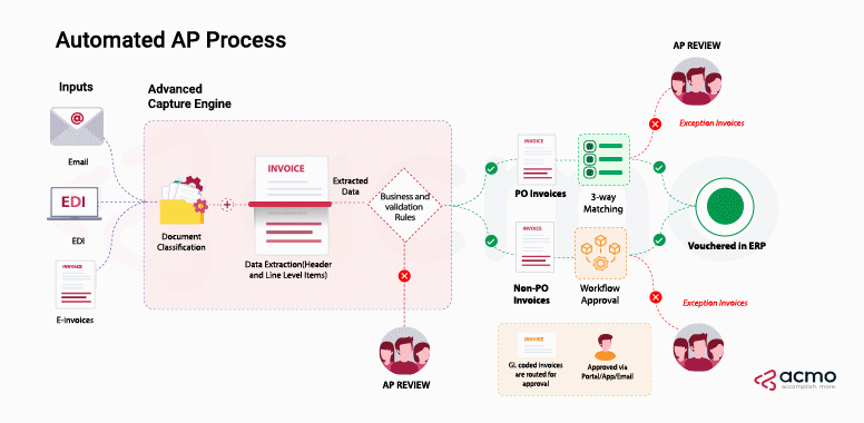 ACMO Portal - Accounts Payable Automation