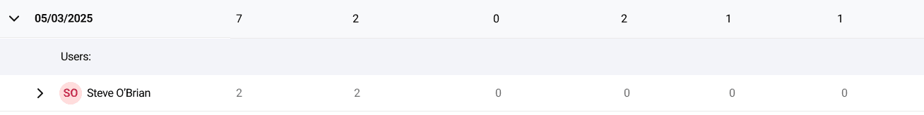 ACMO - User Productivity Report