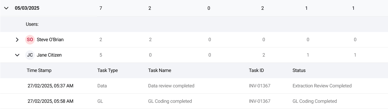 ACMO - User Productivity Report