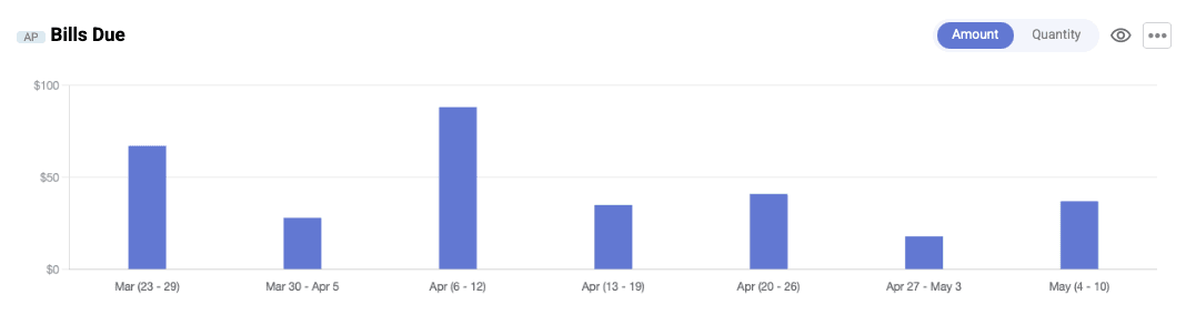 ACMO Dashboard Bills Due Amount