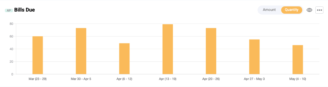 ACMO Dashboard Bills Due Quantity