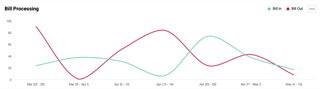 ACMO Dashboard Bills Processing