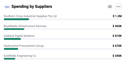 ACMO Dashboard Spending by Supplier