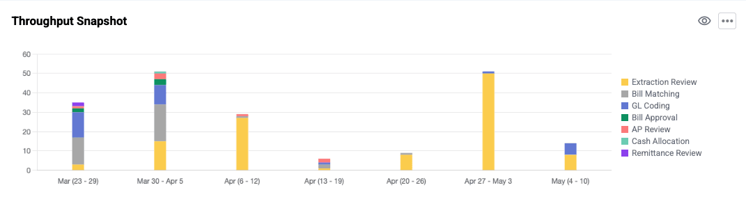 ACMO Dashboard Throughput Snapshot