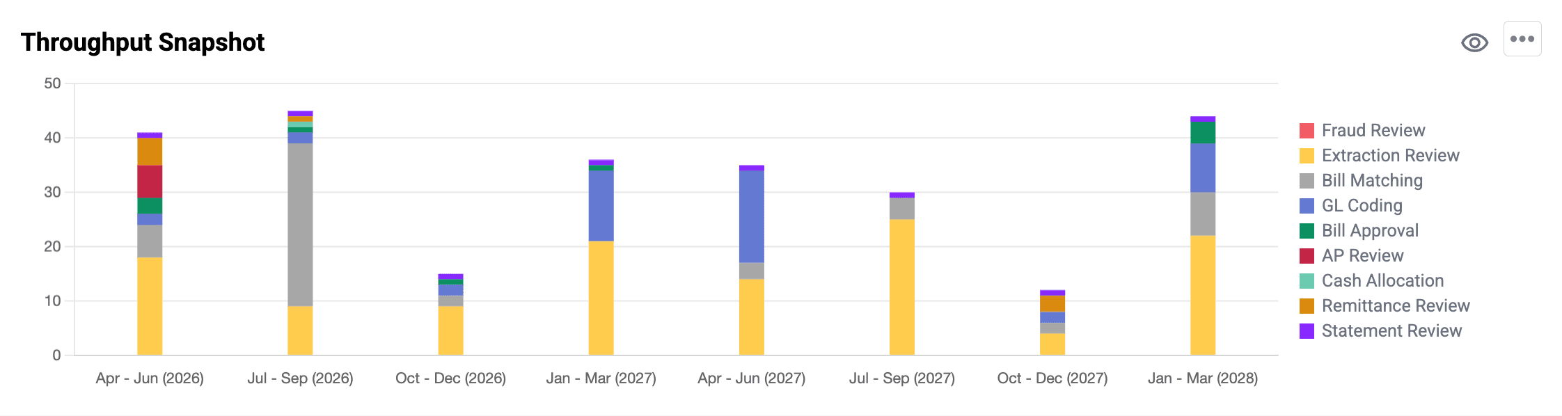ACMO Dashboard Throughput Snapshot